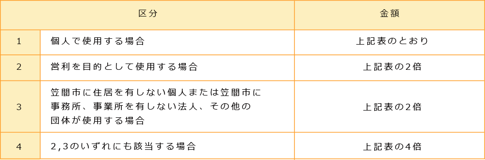 部屋・備品使用料の利用者区分について